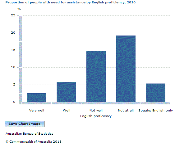 Graph Image for Proportion of people with need for assistance by English proficiency, 2016